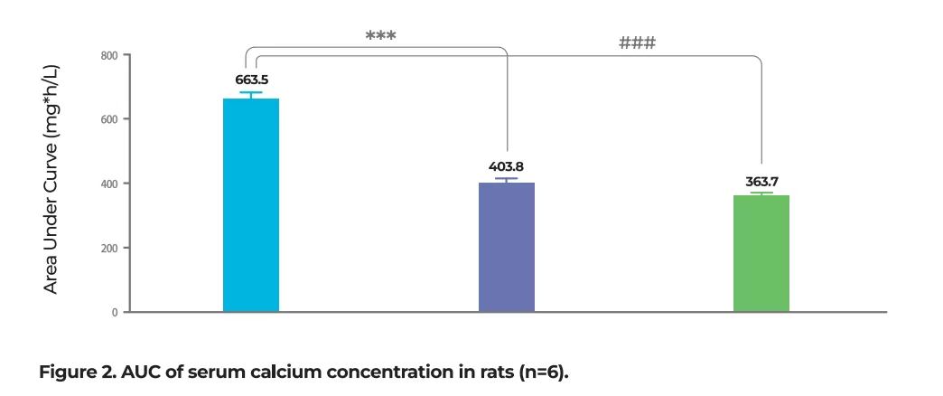 auc of serum calcium concentration in rats auc of serum calcium concentration in rats