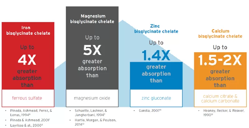 chelated mineral salts offer significantly higher absorption and bioavailability chelated mineral salts offer significantly higher absorption and bioavailability