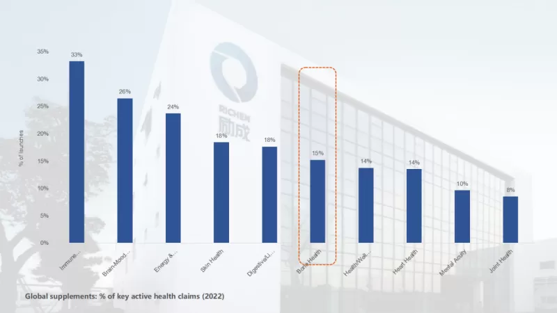 Bone Health is Showing Significant Growth in Global Supplement Market Bone Health is Showing Significant Growth in Global Supplement Market