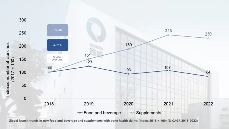 Double digit Annual Growth in Launches of Bone Health Supplements Double digit Annual Growth in Launches of Bone Health Supplements