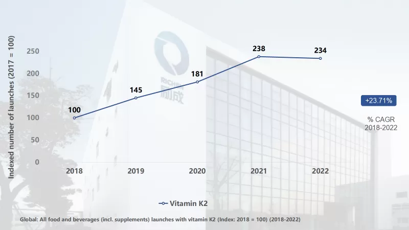 the launches with vitamin k2 continue to grow the launches with vitamin k2 continue to grow